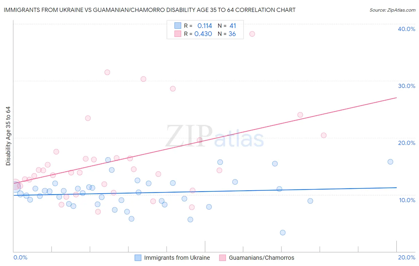 Immigrants from Ukraine vs Guamanian/Chamorro Disability Age 35 to 64
