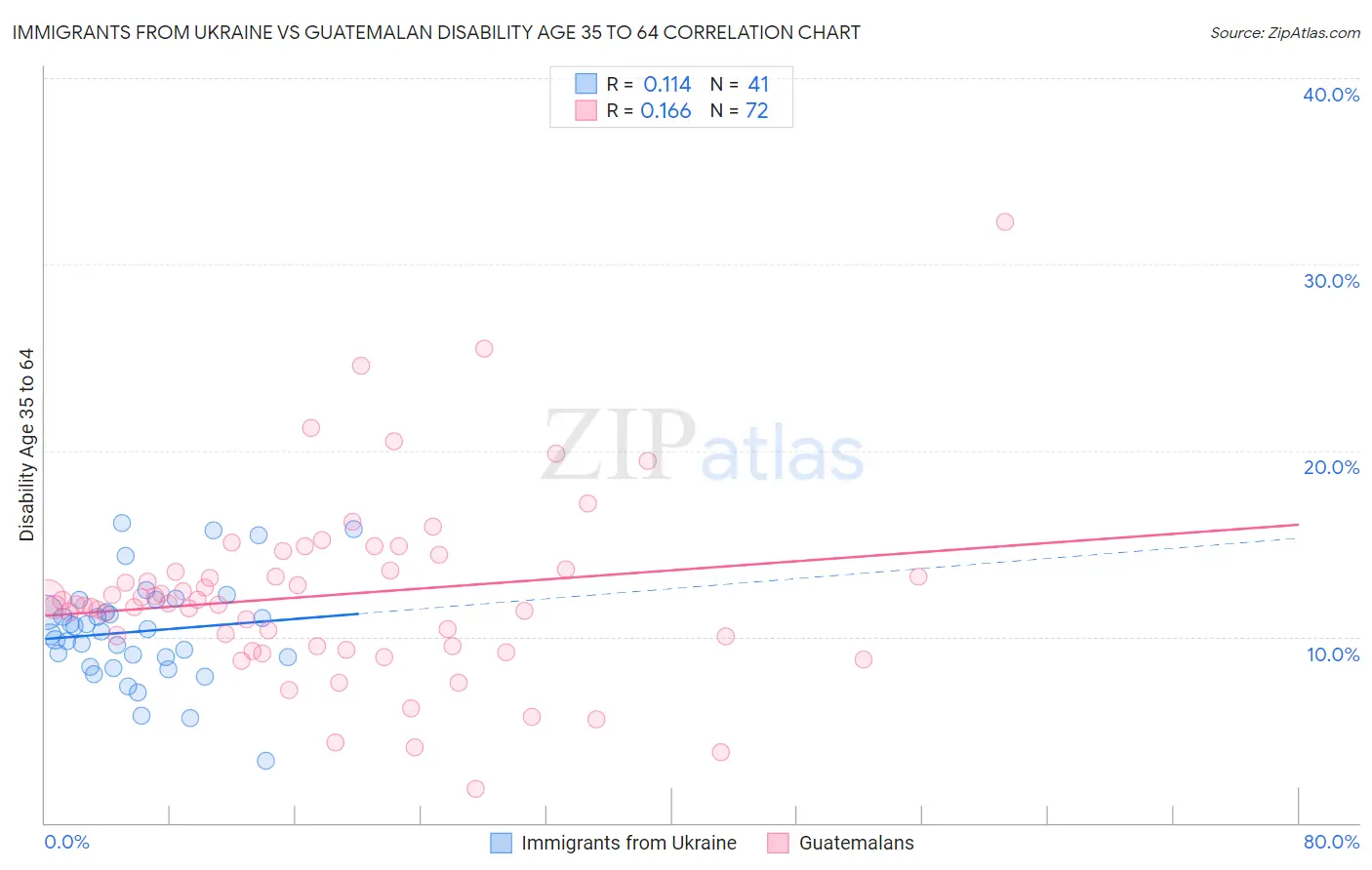 Immigrants from Ukraine vs Guatemalan Disability Age 35 to 64