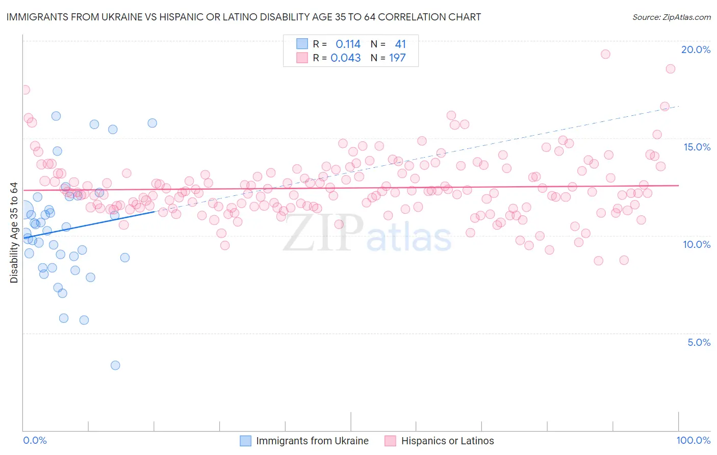 Immigrants from Ukraine vs Hispanic or Latino Disability Age 35 to 64