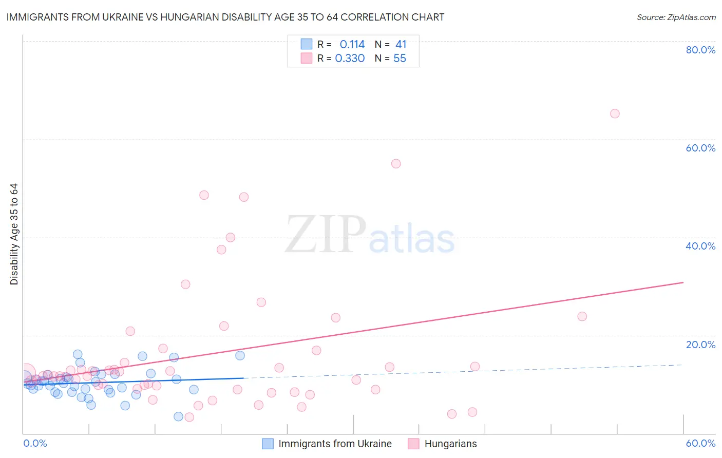 Immigrants from Ukraine vs Hungarian Disability Age 35 to 64