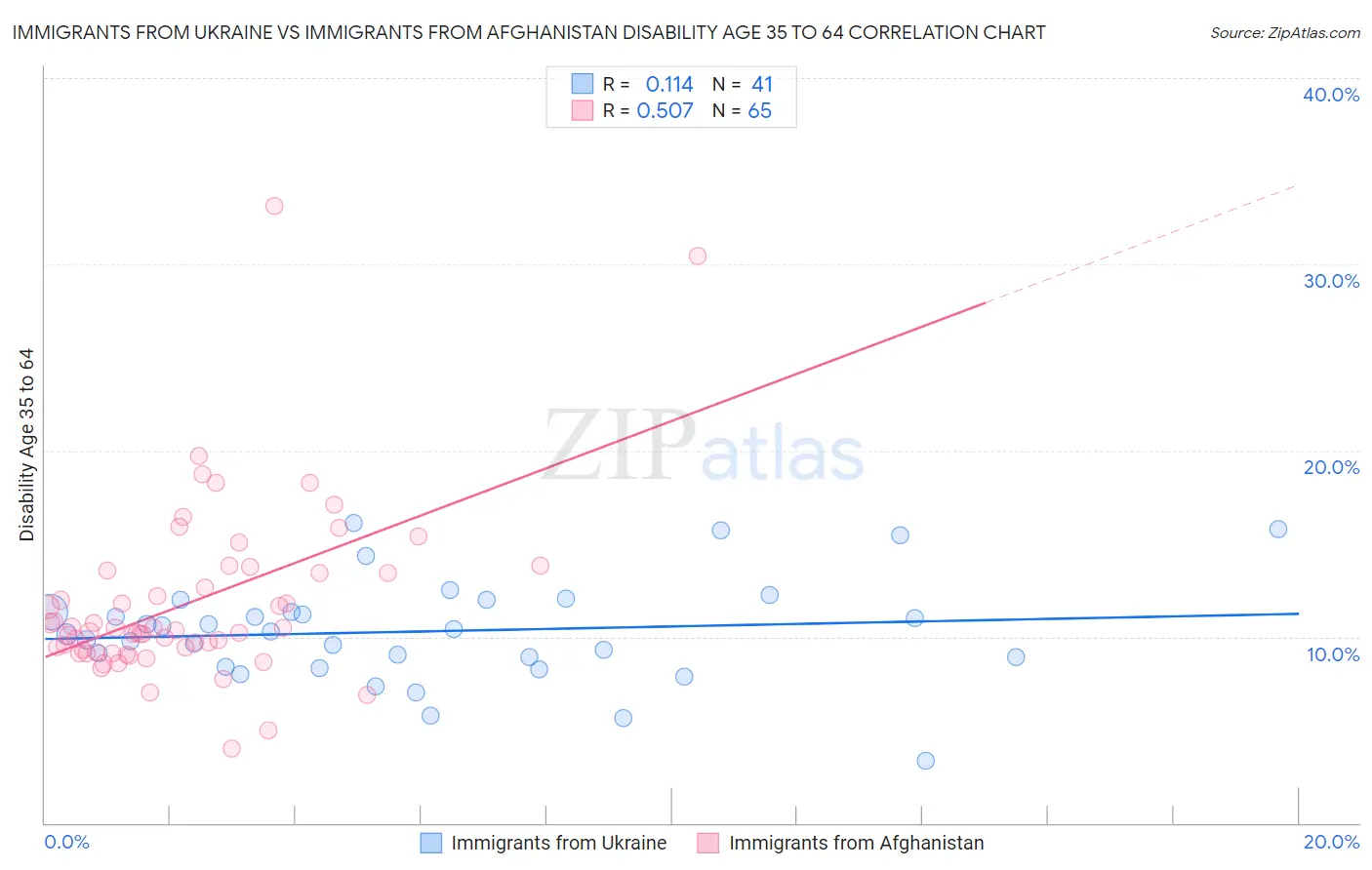 Immigrants from Ukraine vs Immigrants from Afghanistan Disability Age 35 to 64