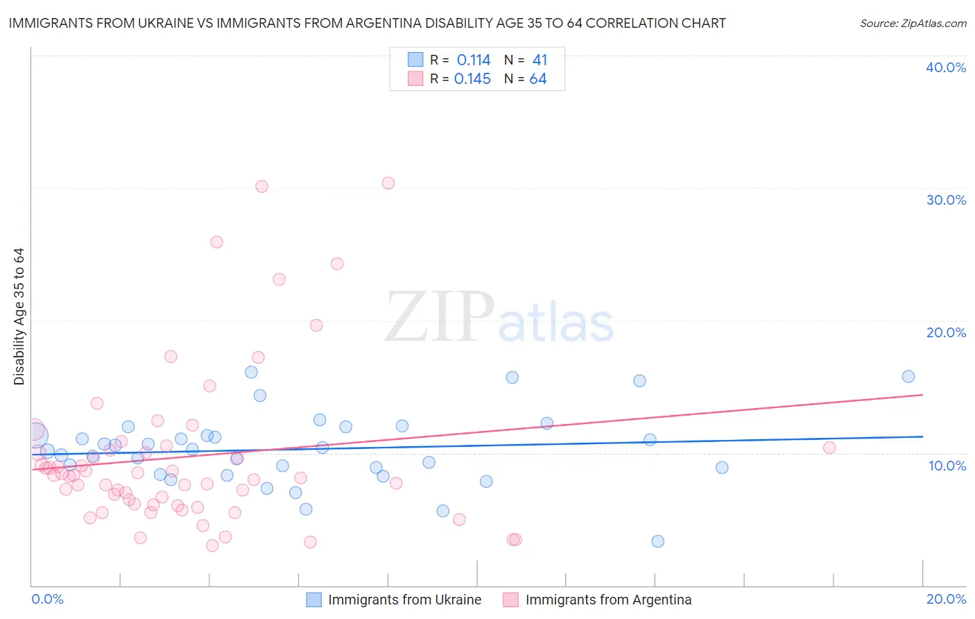 Immigrants from Ukraine vs Immigrants from Argentina Disability Age 35 to 64