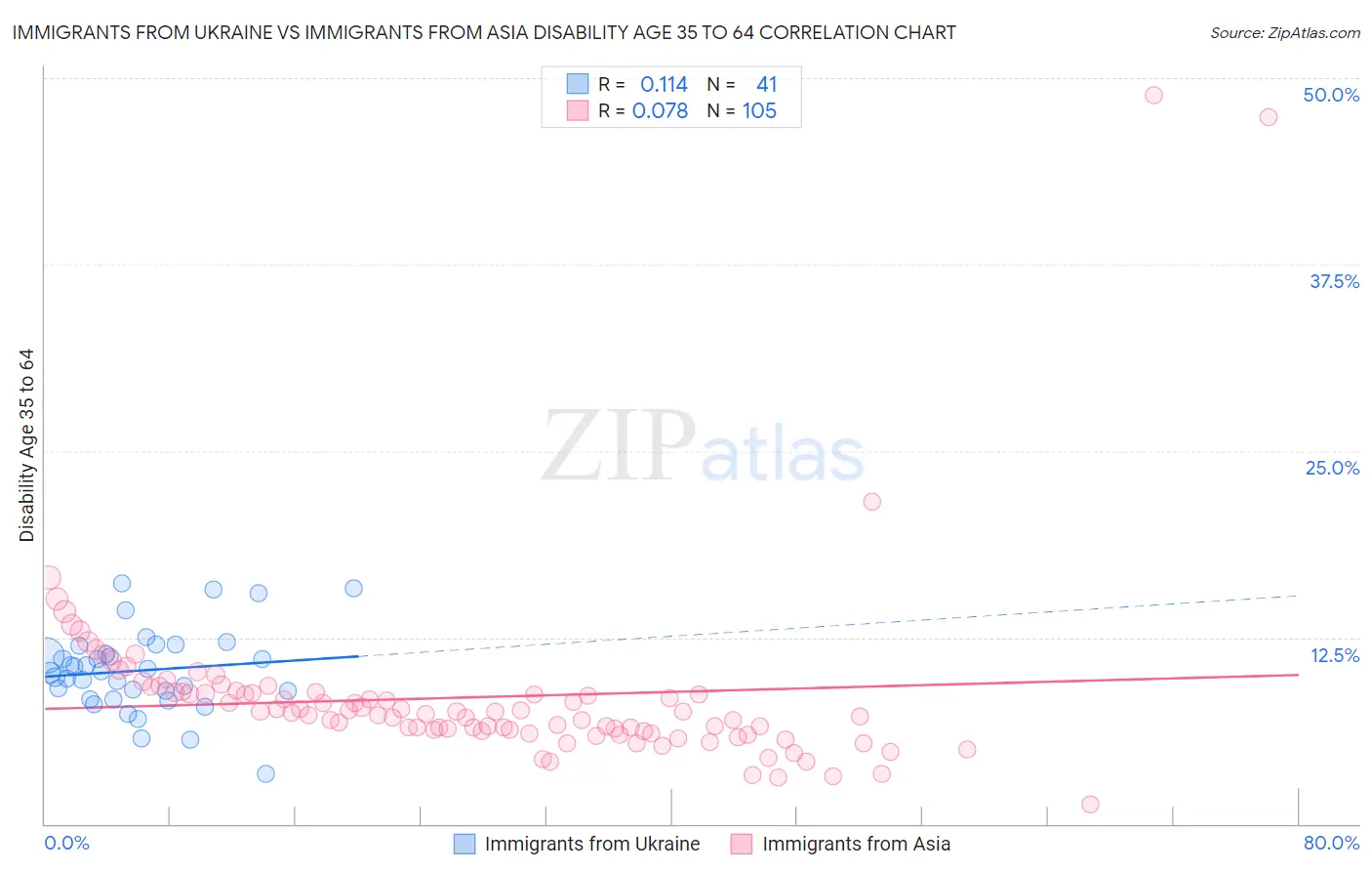 Immigrants from Ukraine vs Immigrants from Asia Disability Age 35 to 64