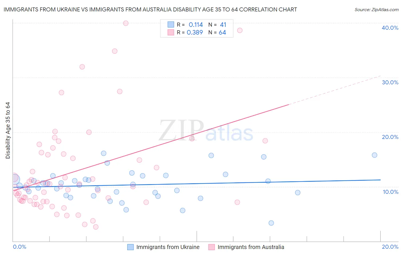 Immigrants from Ukraine vs Immigrants from Australia Disability Age 35 to 64