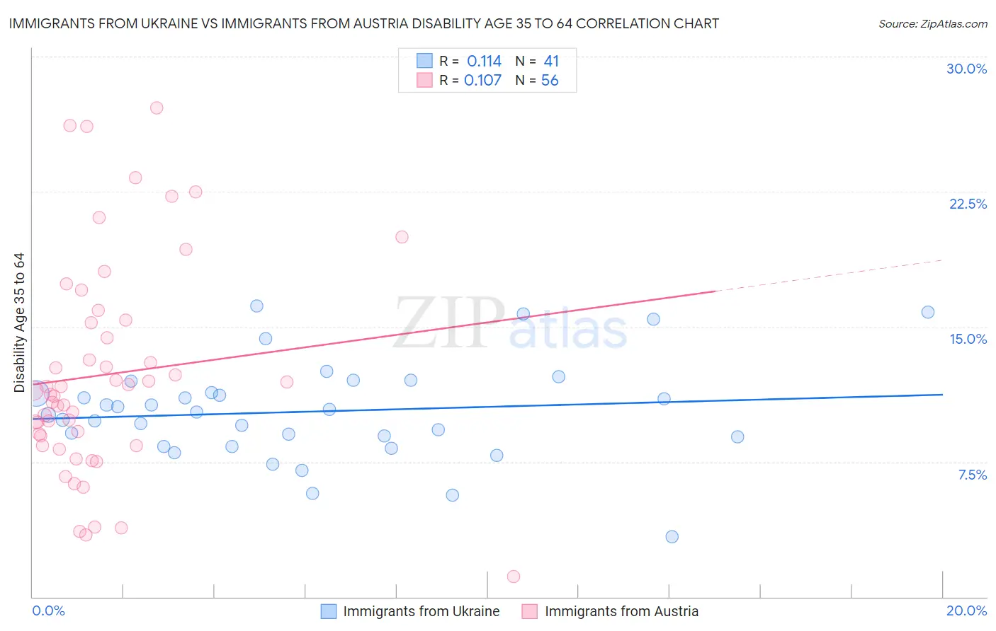Immigrants from Ukraine vs Immigrants from Austria Disability Age 35 to 64