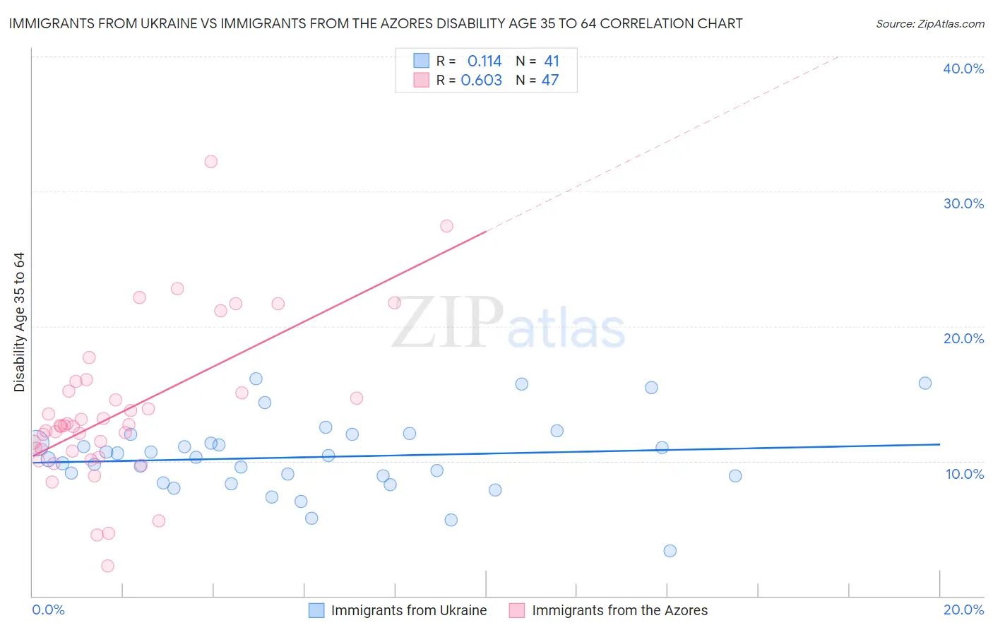 Immigrants from Ukraine vs Immigrants from the Azores Disability Age 35 to 64