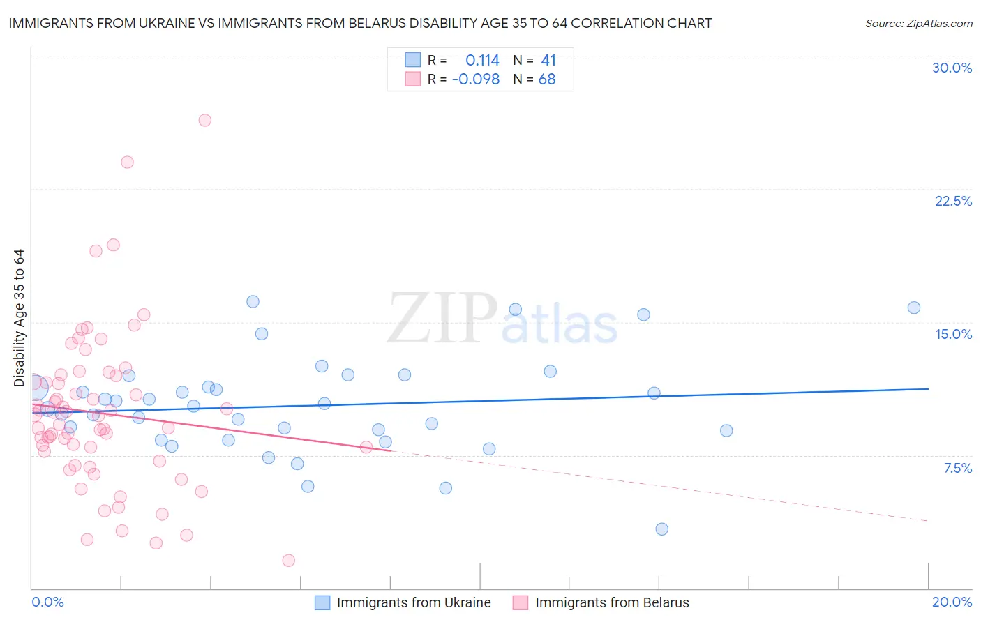 Immigrants from Ukraine vs Immigrants from Belarus Disability Age 35 to 64