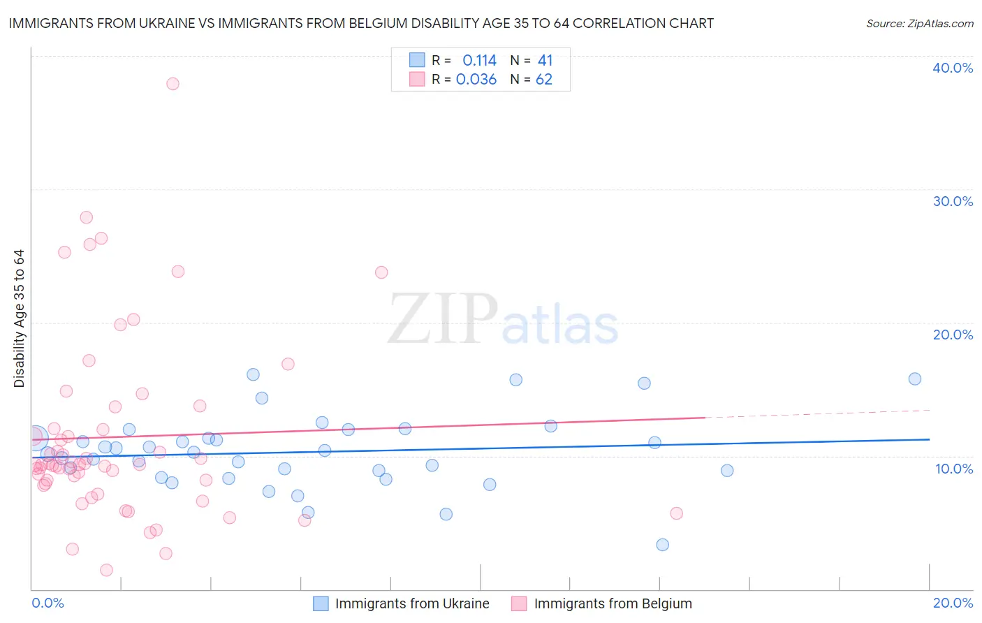 Immigrants from Ukraine vs Immigrants from Belgium Disability Age 35 to 64