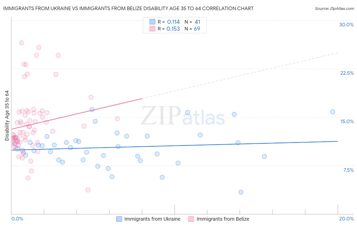 Immigrants from Ukraine vs Immigrants from Belize Disability Age 35 to 64