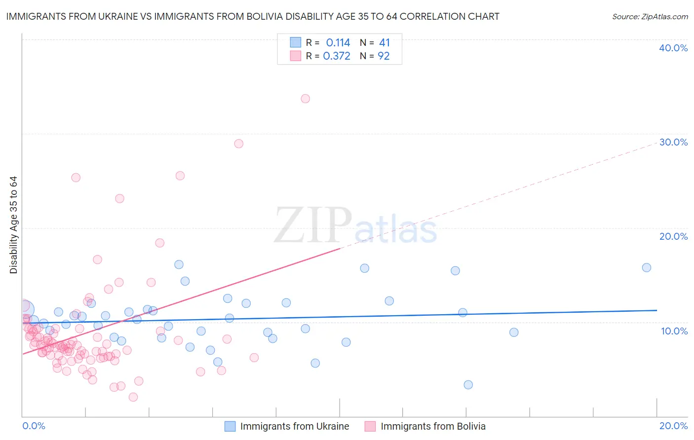 Immigrants from Ukraine vs Immigrants from Bolivia Disability Age 35 to 64