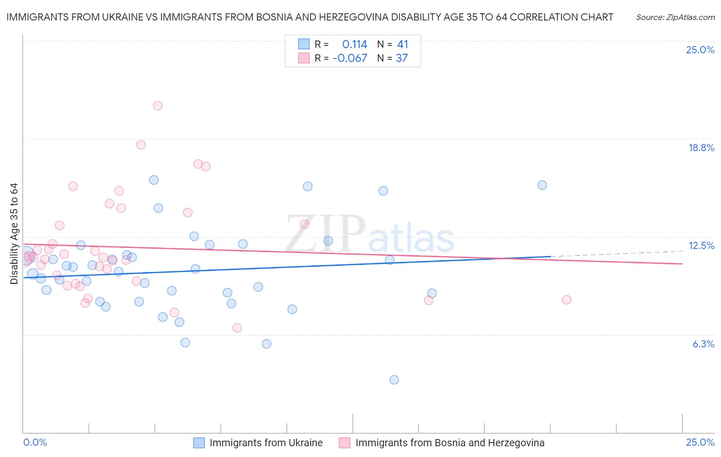 Immigrants from Ukraine vs Immigrants from Bosnia and Herzegovina Disability Age 35 to 64