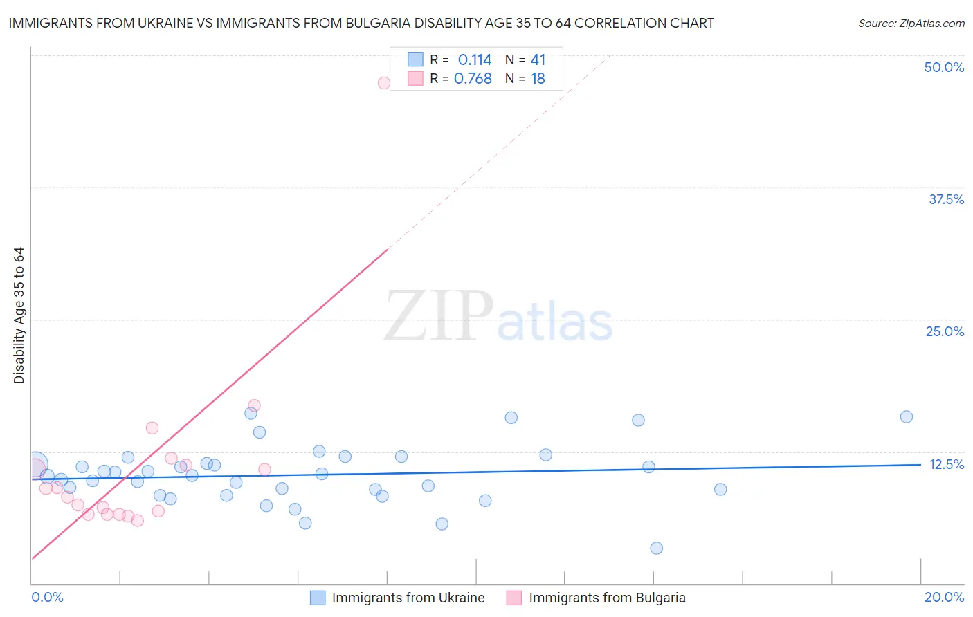 Immigrants from Ukraine vs Immigrants from Bulgaria Disability Age 35 to 64