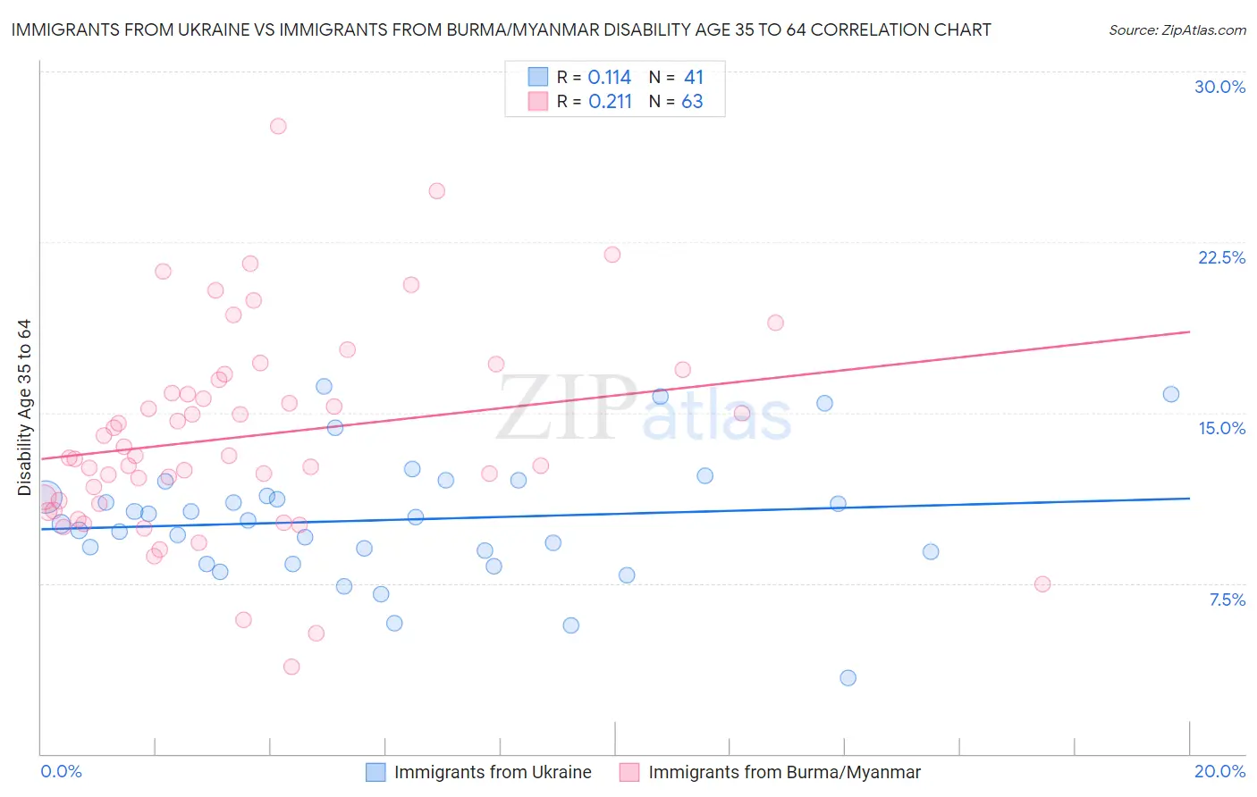 Immigrants from Ukraine vs Immigrants from Burma/Myanmar Disability Age 35 to 64