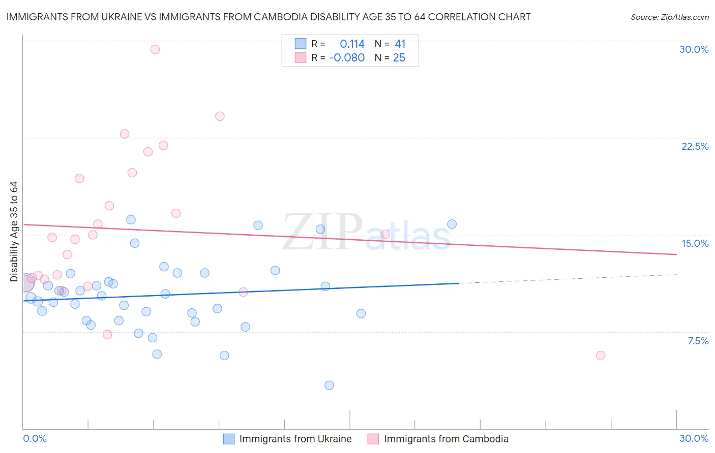 Immigrants from Ukraine vs Immigrants from Cambodia Disability Age 35 to 64