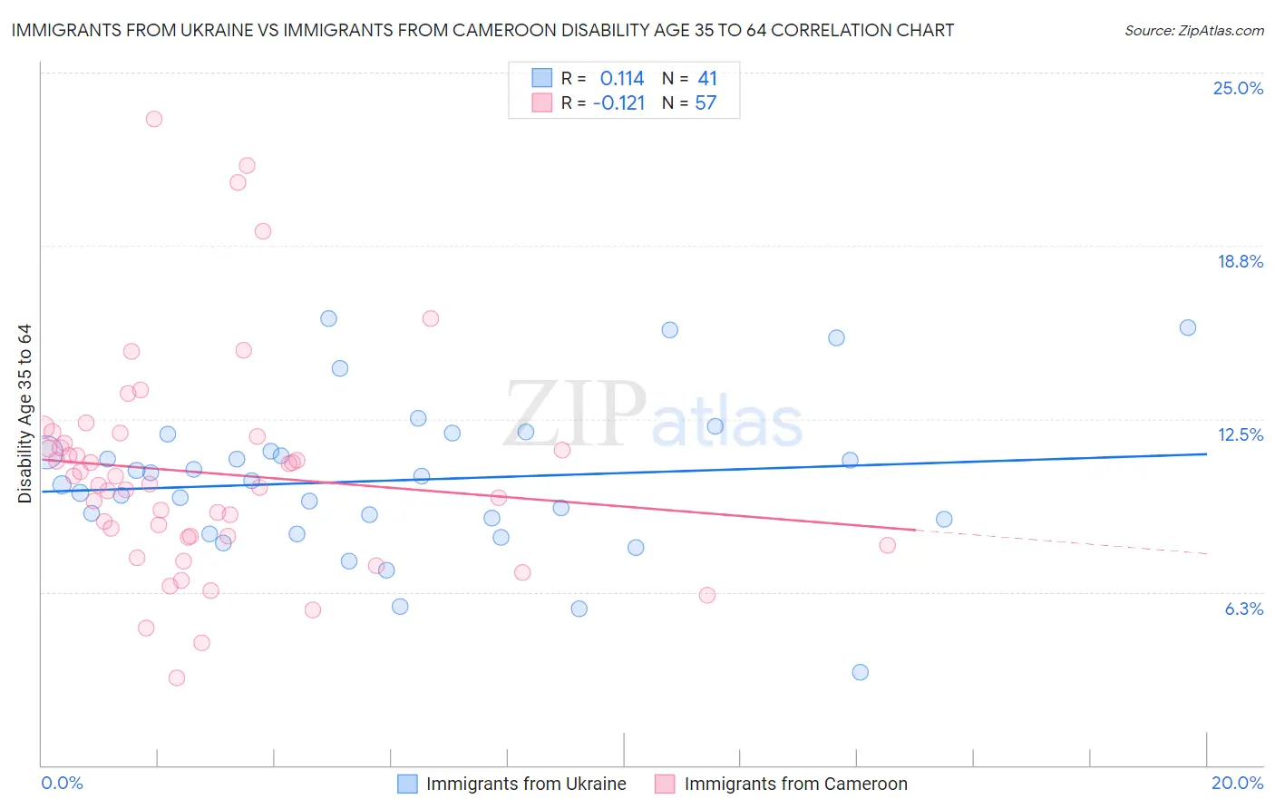 Immigrants from Ukraine vs Immigrants from Cameroon Disability Age 35 to 64