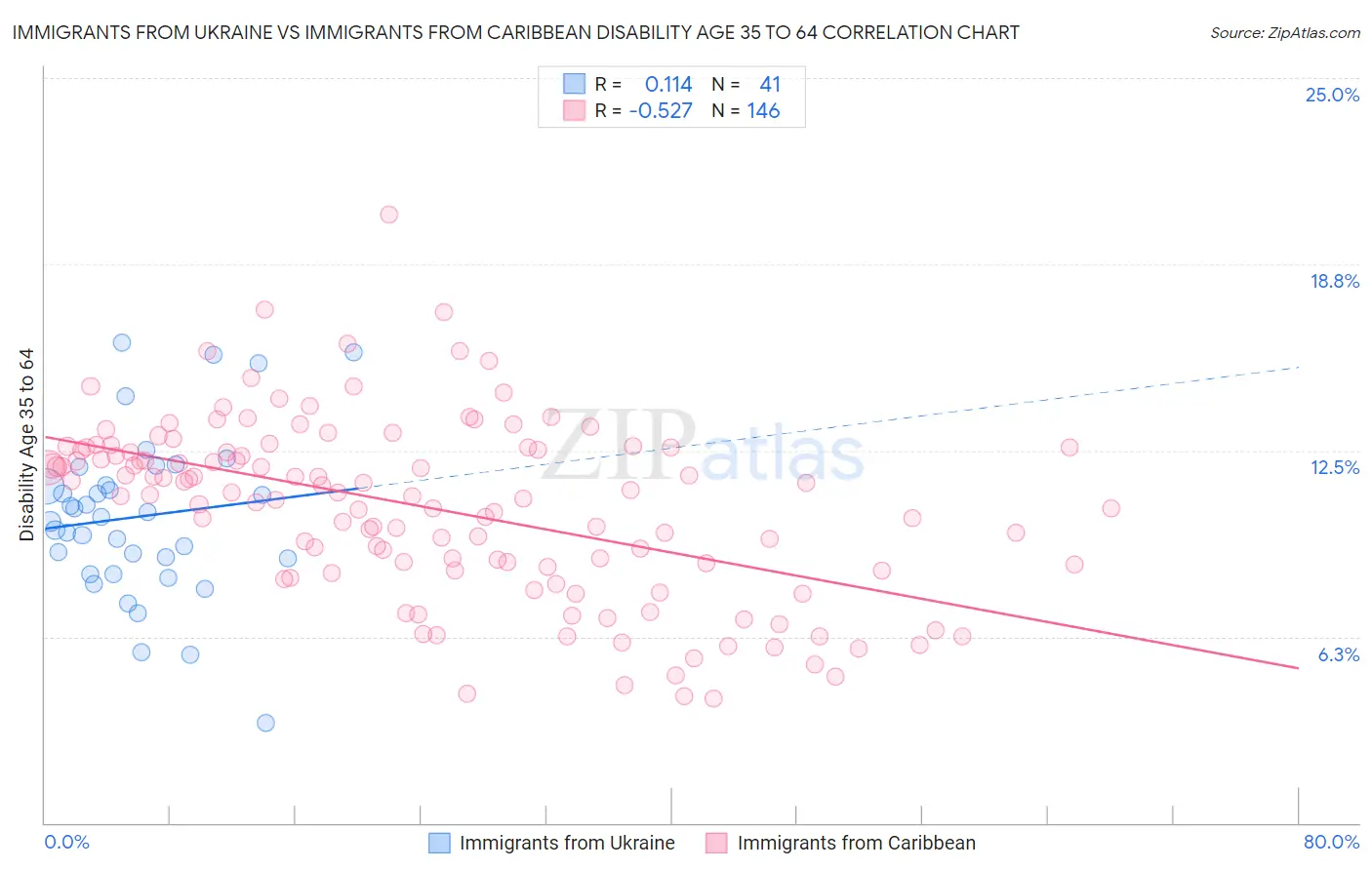 Immigrants from Ukraine vs Immigrants from Caribbean Disability Age 35 to 64