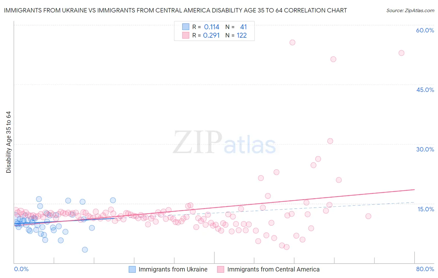 Immigrants from Ukraine vs Immigrants from Central America Disability Age 35 to 64