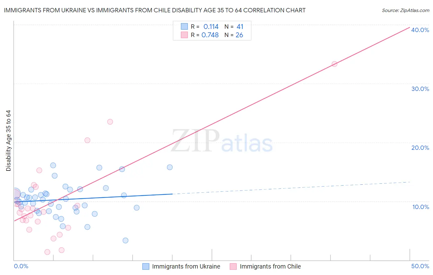 Immigrants from Ukraine vs Immigrants from Chile Disability Age 35 to 64
