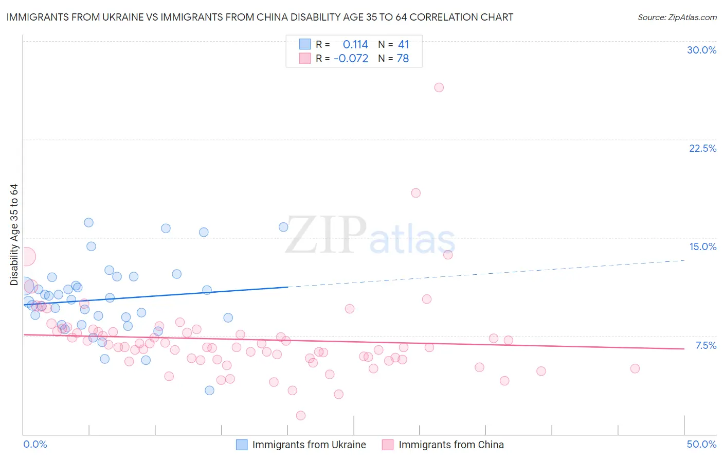 Immigrants from Ukraine vs Immigrants from China Disability Age 35 to 64