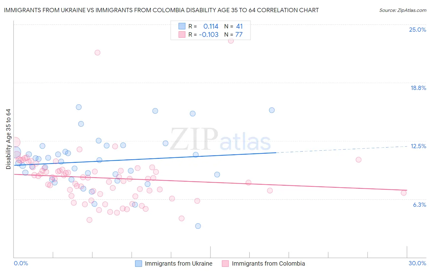 Immigrants from Ukraine vs Immigrants from Colombia Disability Age 35 to 64
