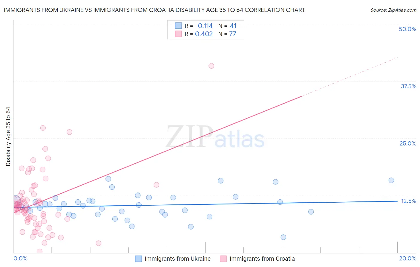 Immigrants from Ukraine vs Immigrants from Croatia Disability Age 35 to 64