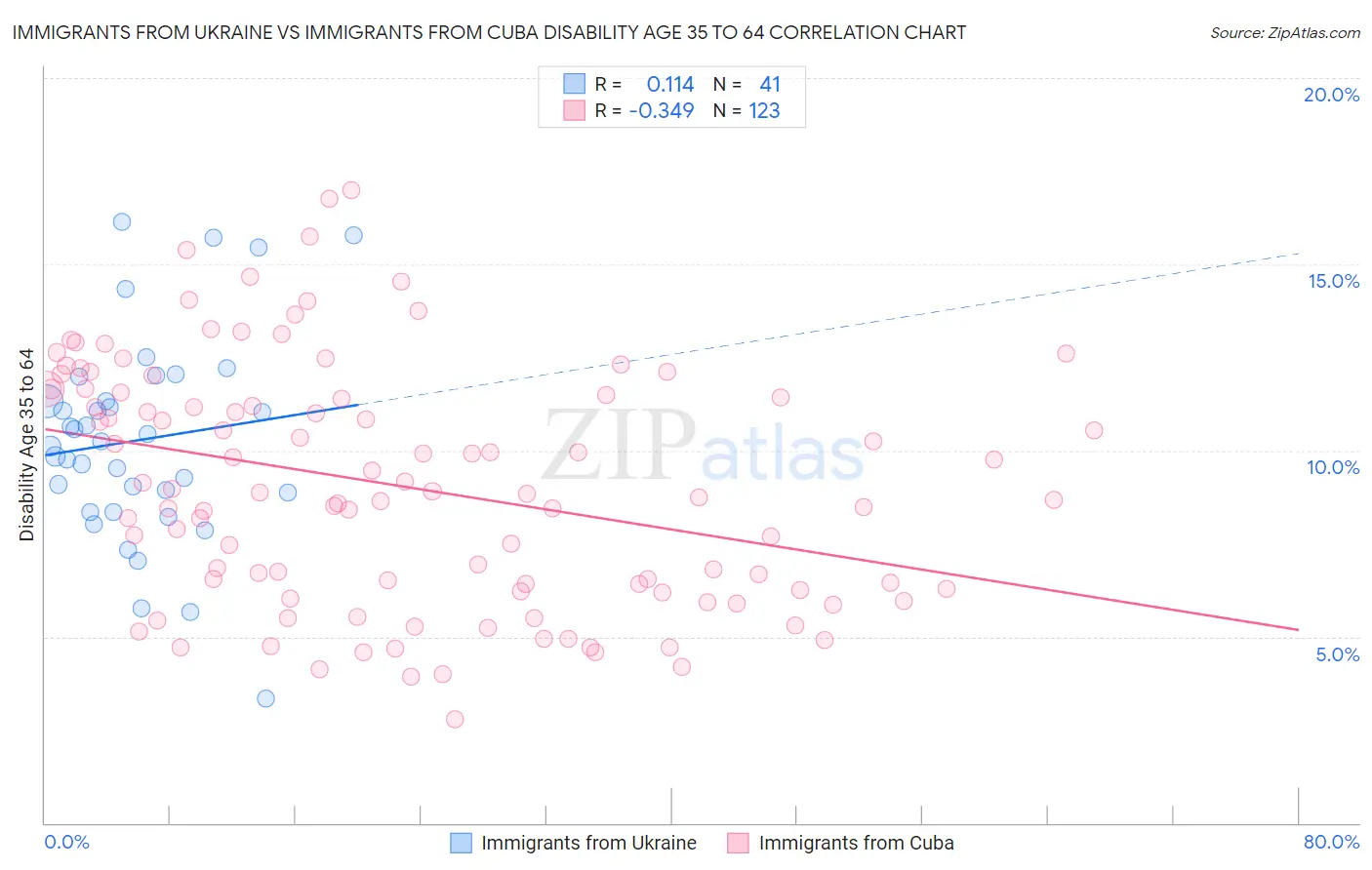Immigrants from Ukraine vs Immigrants from Cuba Disability Age 35 to 64