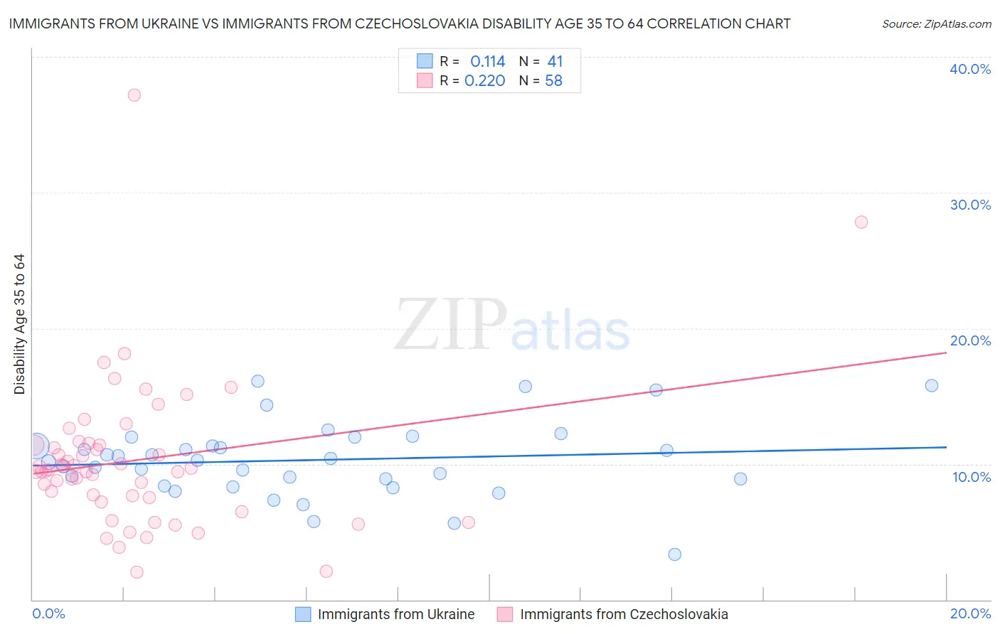 Immigrants from Ukraine vs Immigrants from Czechoslovakia Disability Age 35 to 64