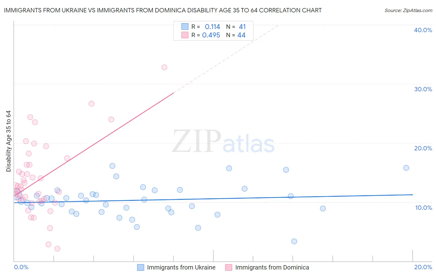 Immigrants from Ukraine vs Immigrants from Dominica Disability Age 35 to 64