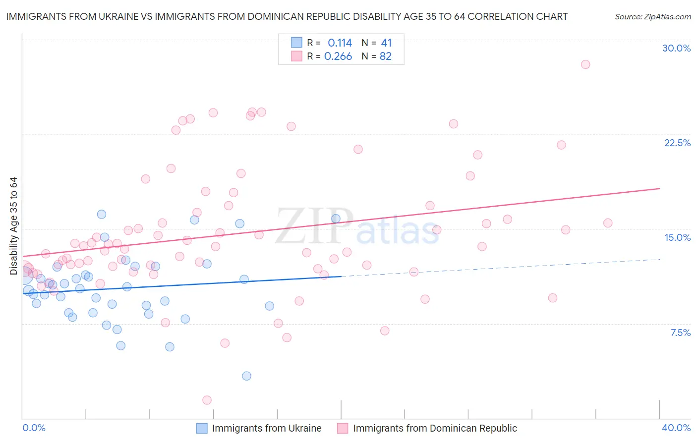 Immigrants from Ukraine vs Immigrants from Dominican Republic Disability Age 35 to 64