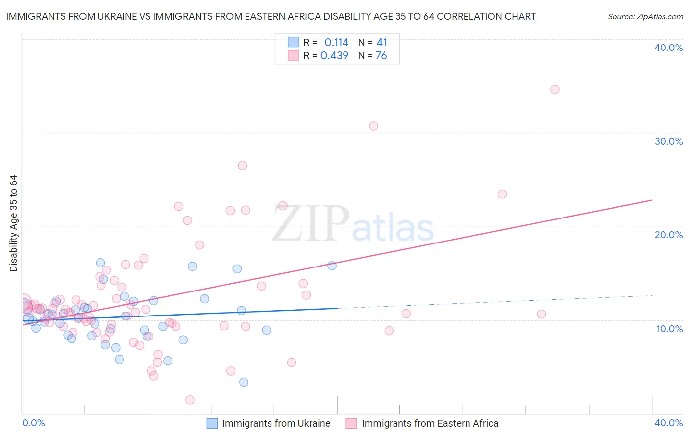 Immigrants from Ukraine vs Immigrants from Eastern Africa Disability Age 35 to 64