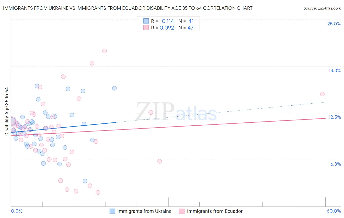Immigrants from Ukraine vs Immigrants from Ecuador Disability Age 35 to 64
