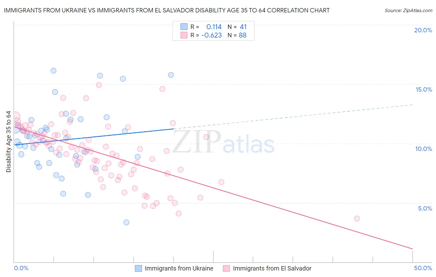 Immigrants from Ukraine vs Immigrants from El Salvador Disability Age 35 to 64