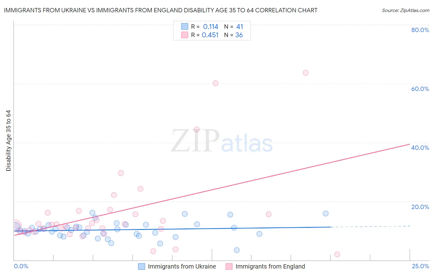 Immigrants from Ukraine vs Immigrants from England Disability Age 35 to 64