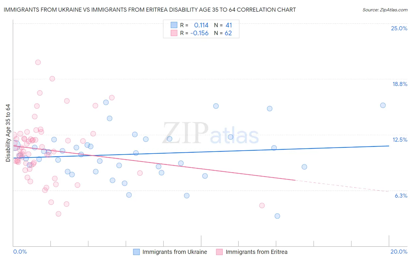 Immigrants from Ukraine vs Immigrants from Eritrea Disability Age 35 to 64