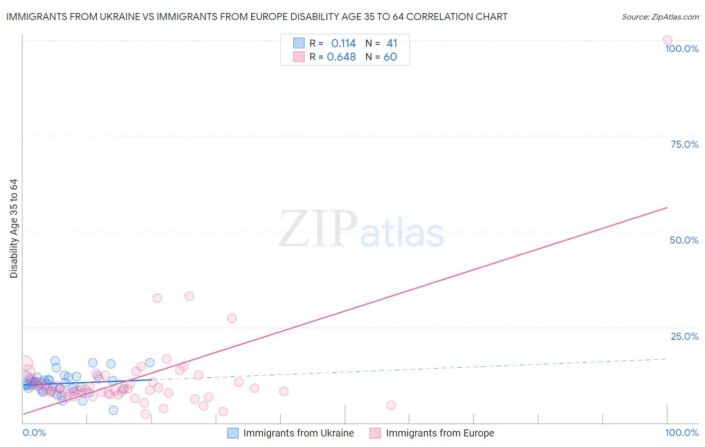 Immigrants from Ukraine vs Immigrants from Europe Disability Age 35 to 64