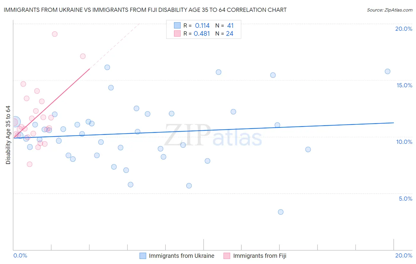 Immigrants from Ukraine vs Immigrants from Fiji Disability Age 35 to 64