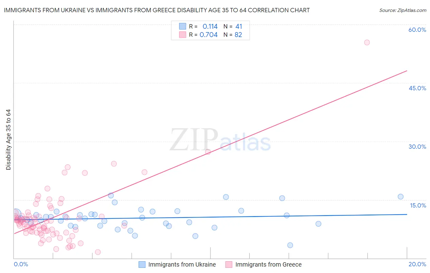 Immigrants from Ukraine vs Immigrants from Greece Disability Age 35 to 64