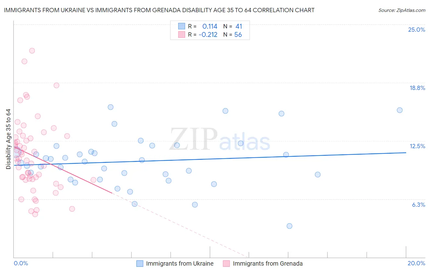 Immigrants from Ukraine vs Immigrants from Grenada Disability Age 35 to 64