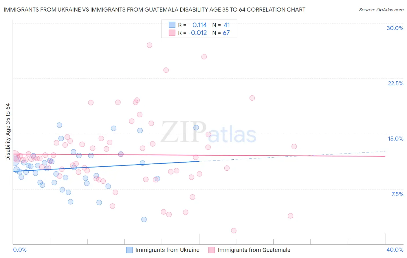 Immigrants from Ukraine vs Immigrants from Guatemala Disability Age 35 to 64