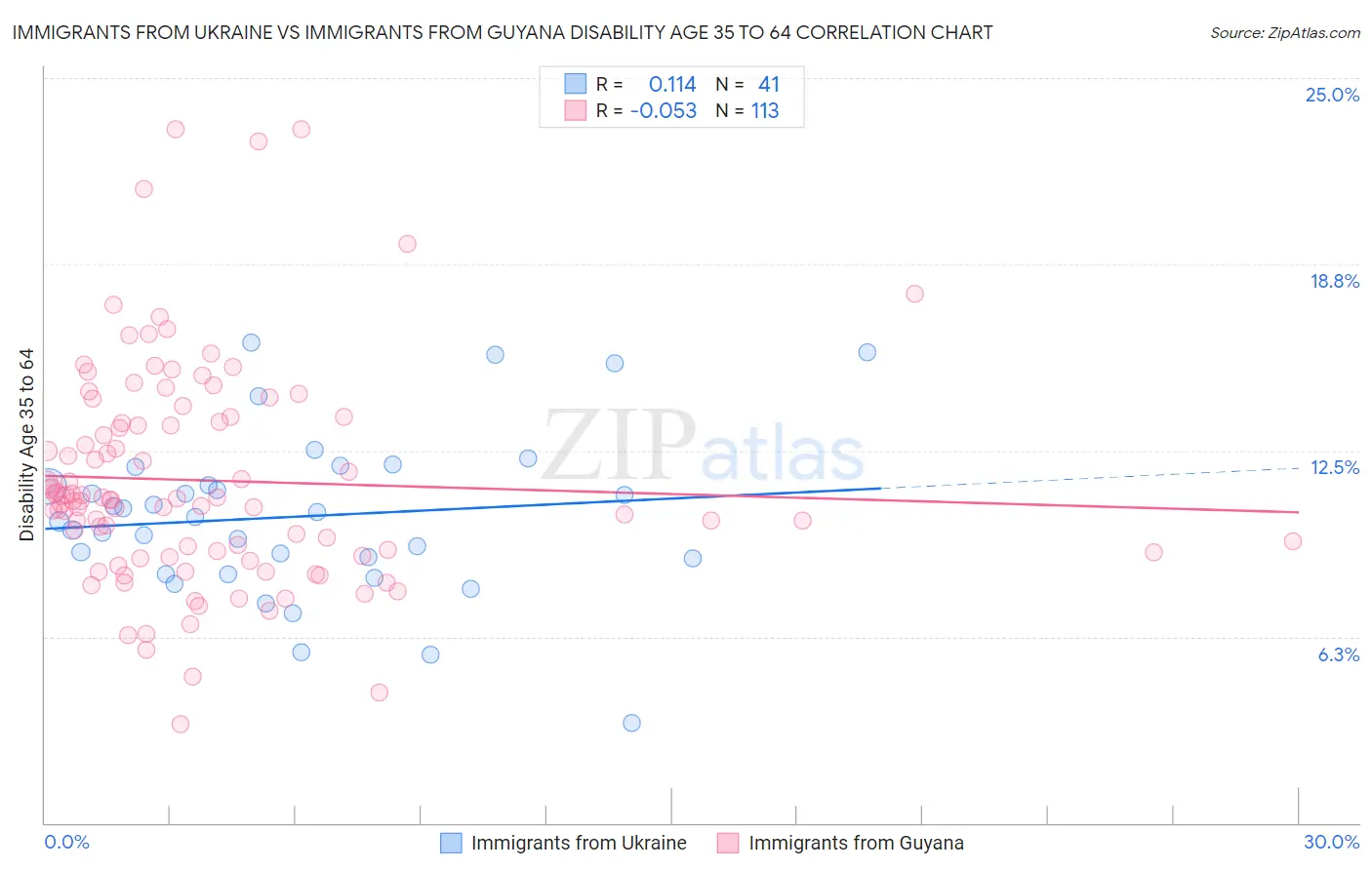 Immigrants from Ukraine vs Immigrants from Guyana Disability Age 35 to 64