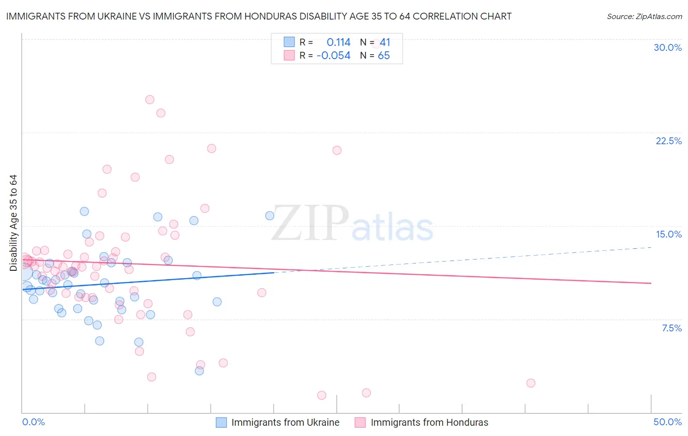 Immigrants from Ukraine vs Immigrants from Honduras Disability Age 35 to 64