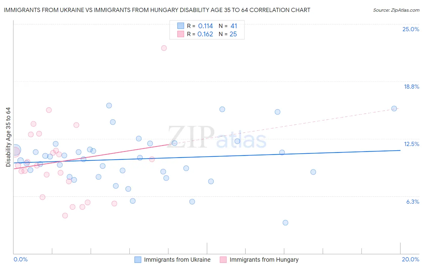 Immigrants from Ukraine vs Immigrants from Hungary Disability Age 35 to 64