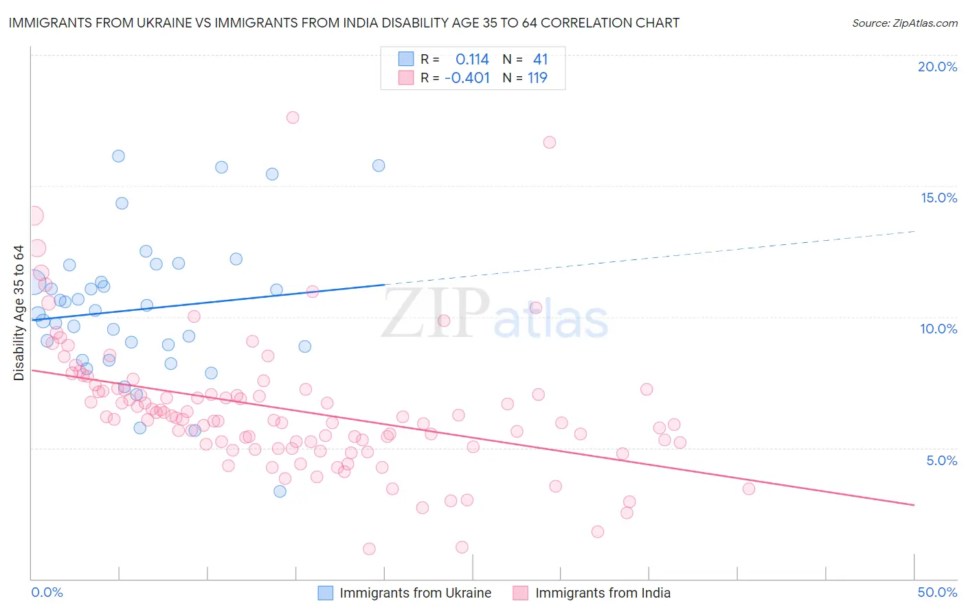 Immigrants from Ukraine vs Immigrants from India Disability Age 35 to 64