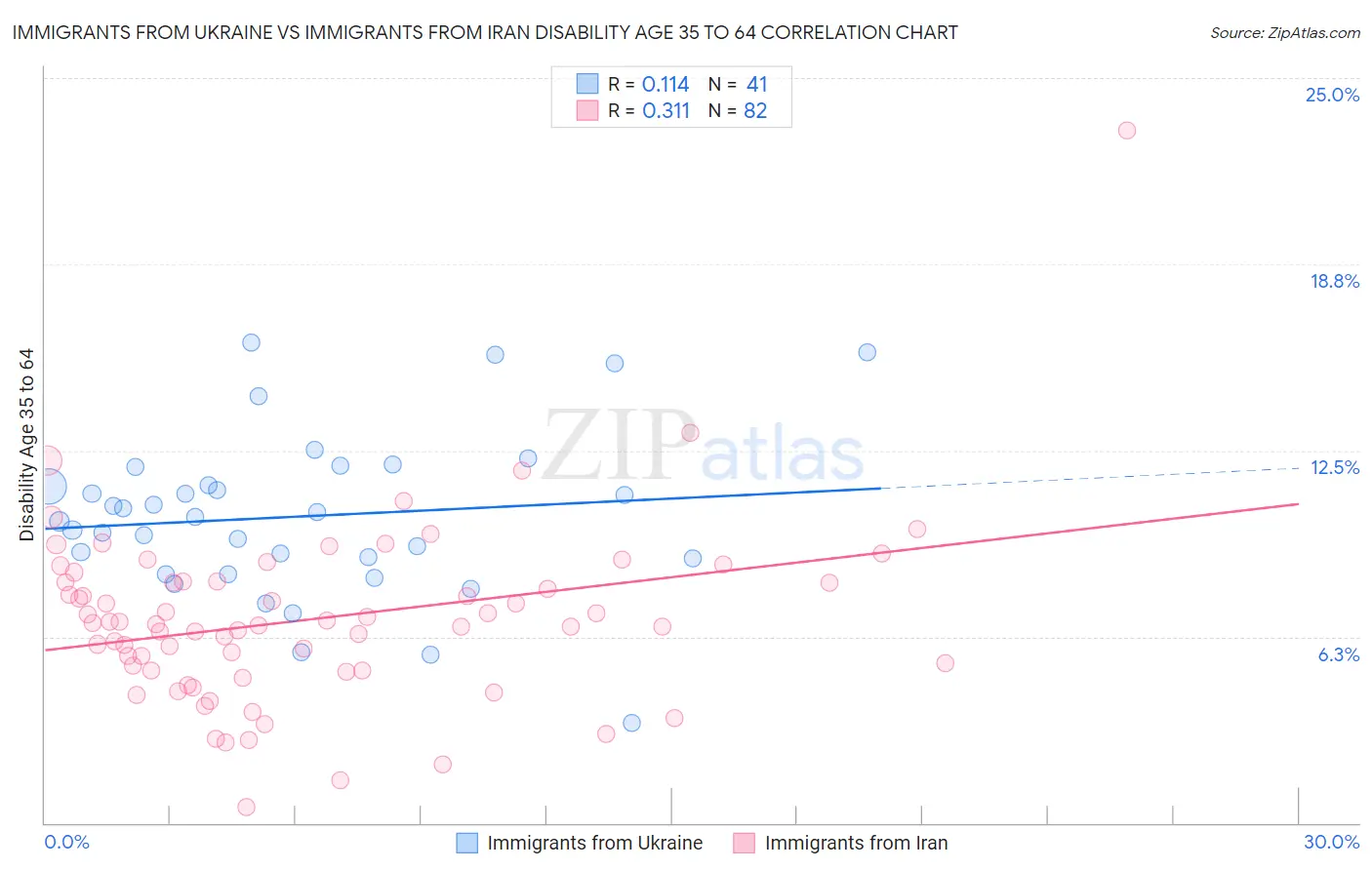 Immigrants from Ukraine vs Immigrants from Iran Disability Age 35 to 64