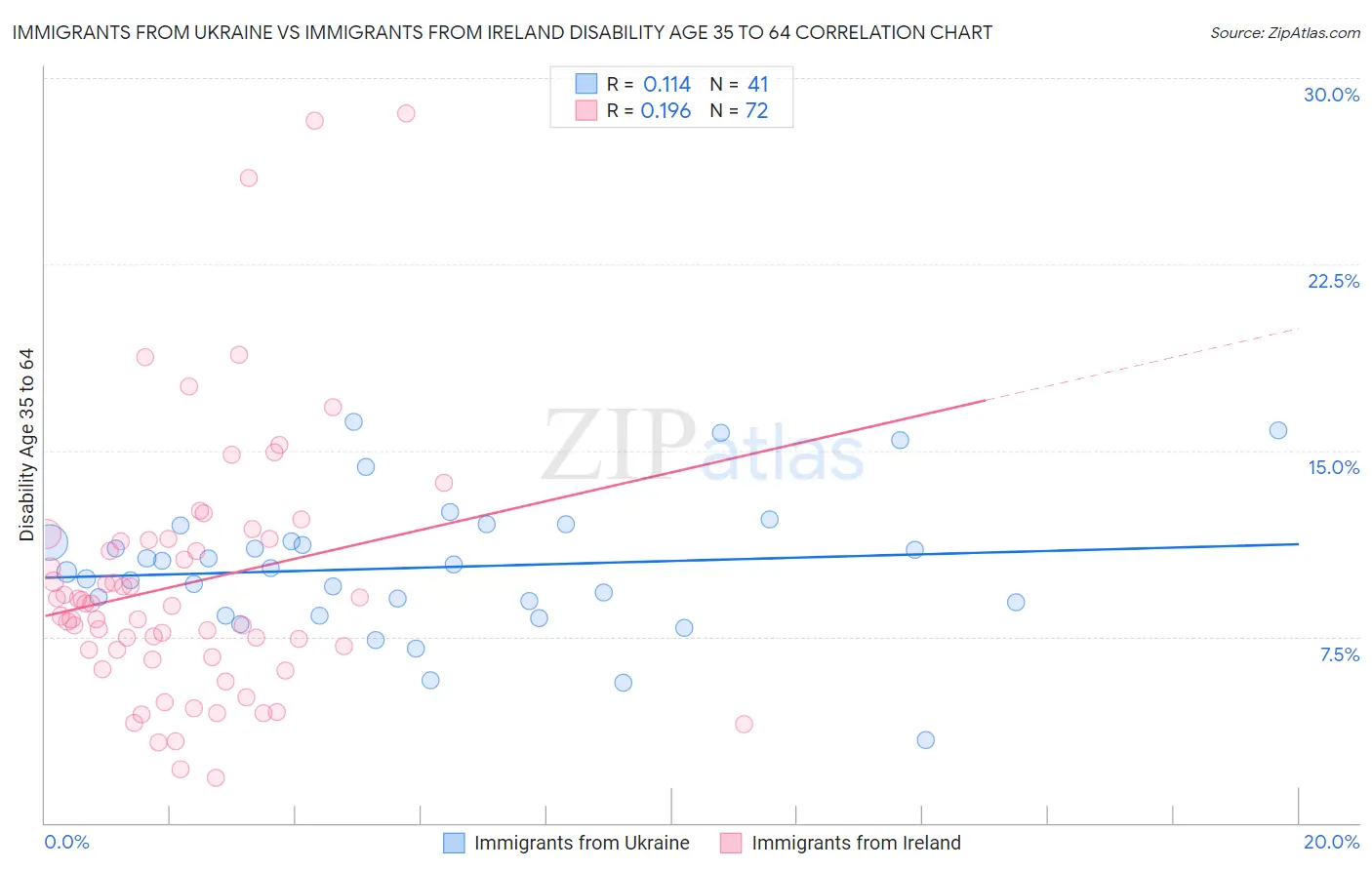 Immigrants from Ukraine vs Immigrants from Ireland Disability Age 35 to 64