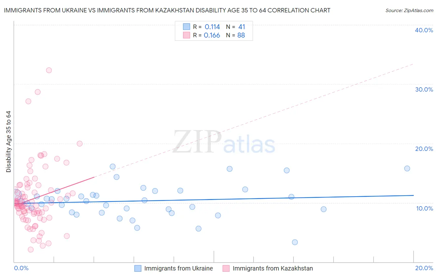 Immigrants from Ukraine vs Immigrants from Kazakhstan Disability Age 35 to 64