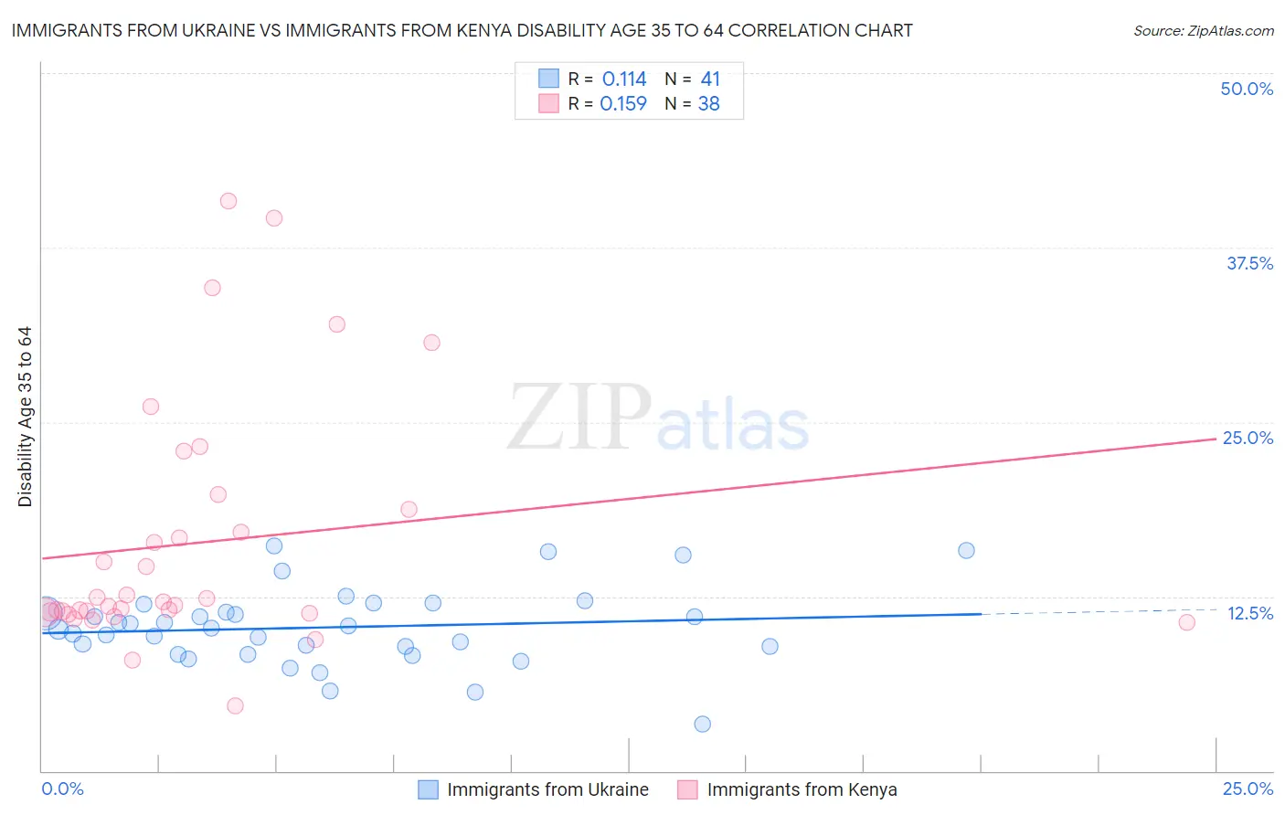 Immigrants from Ukraine vs Immigrants from Kenya Disability Age 35 to 64