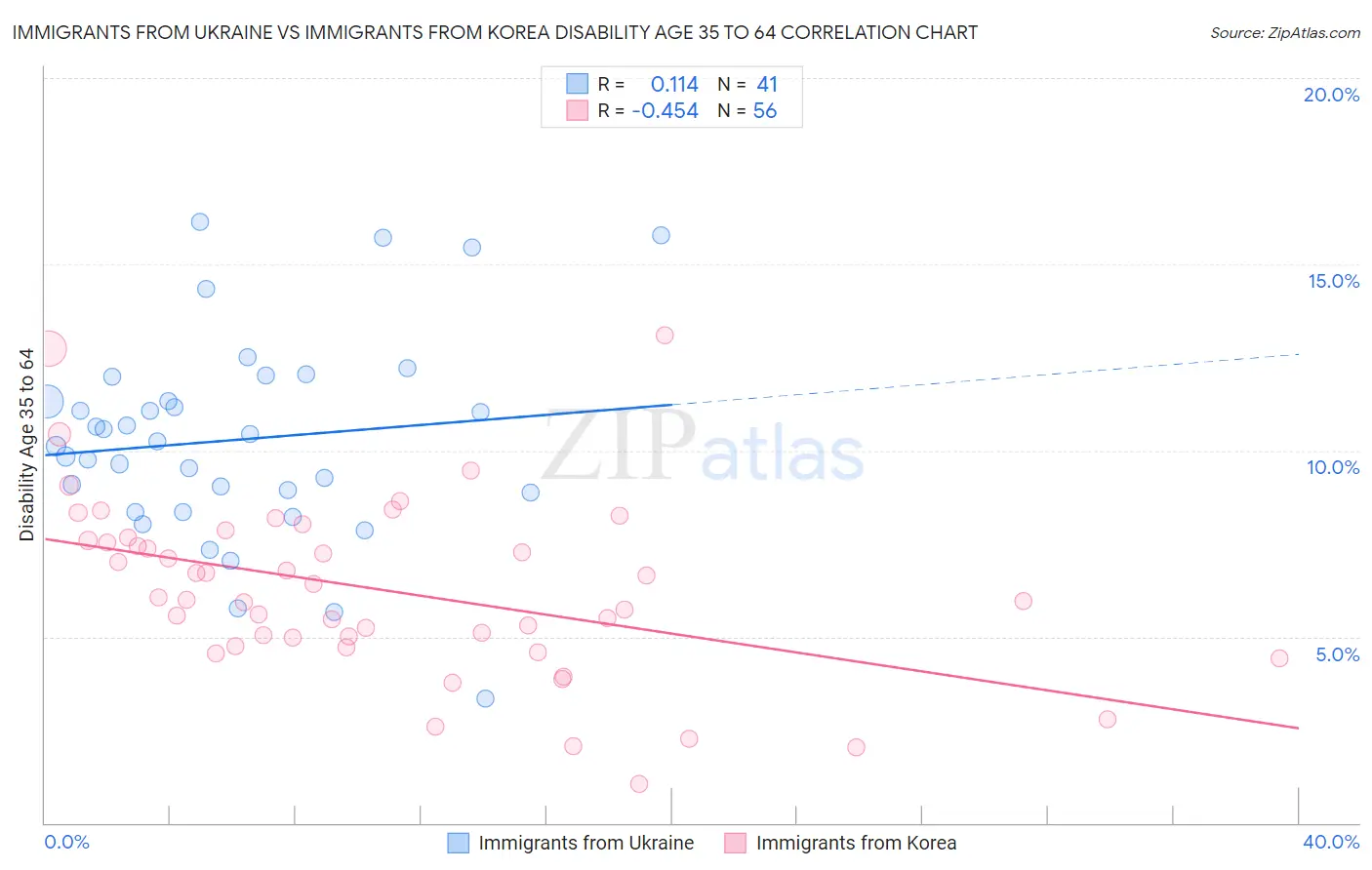 Immigrants from Ukraine vs Immigrants from Korea Disability Age 35 to 64