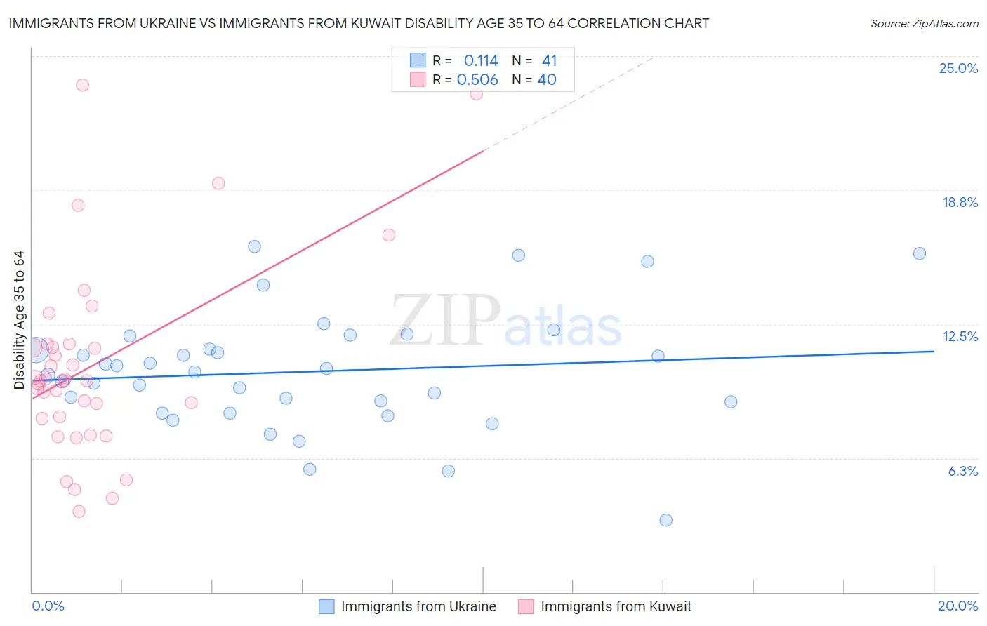 Immigrants from Ukraine vs Immigrants from Kuwait Disability Age 35 to 64
