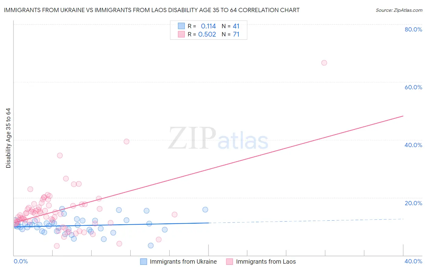 Immigrants from Ukraine vs Immigrants from Laos Disability Age 35 to 64